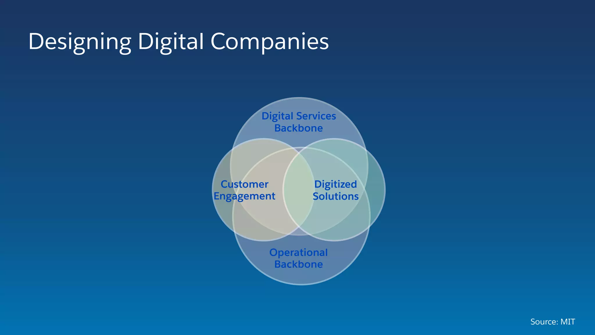 Designing Digital Companies
Digital Services 
Backbone
Digitized  
Solutions
Operational  
Backbone
Customer  
Engagement
Source: MIT
 