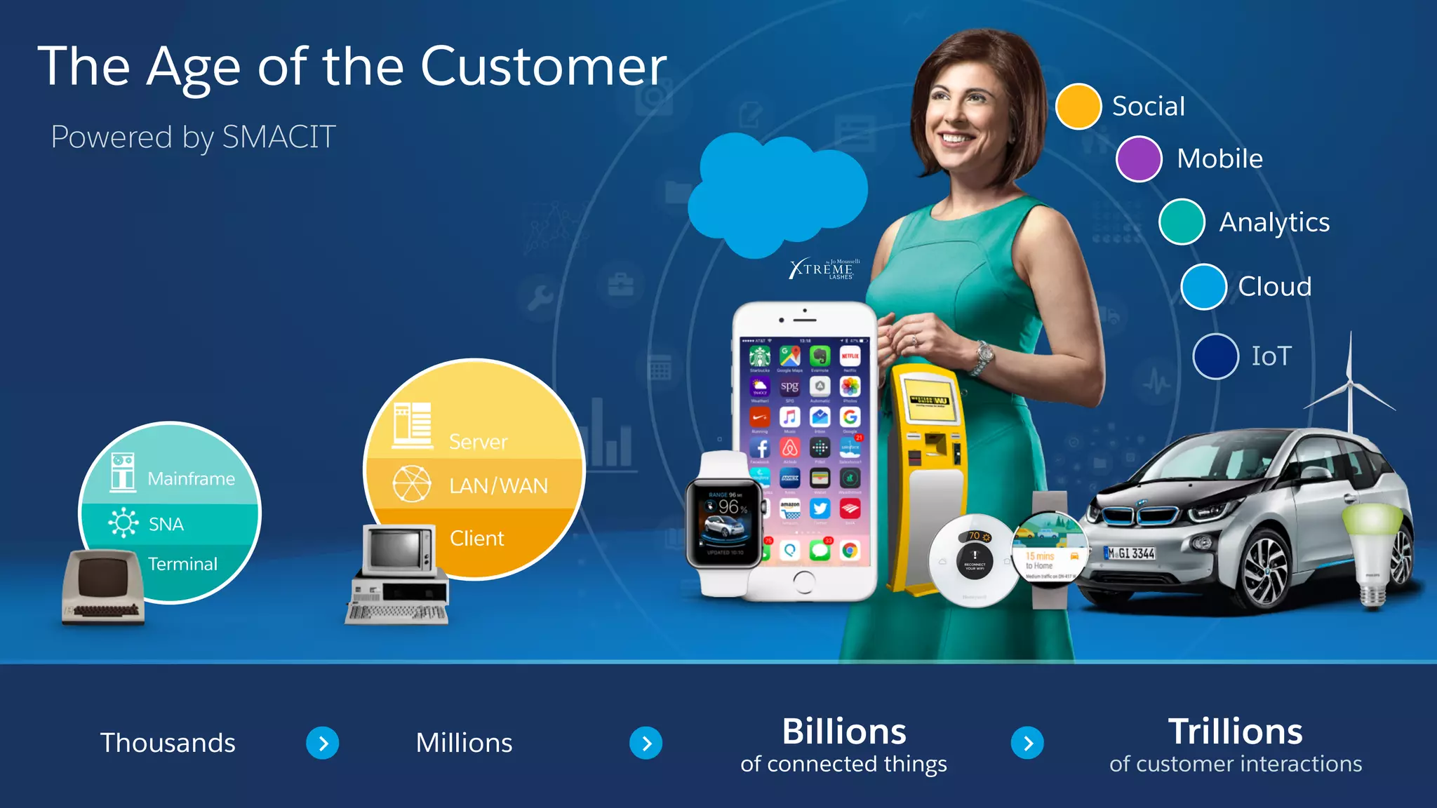 IoT
Analytics
Social
Mobile
Cloud
Billions
of connected things
Trillions
of customer interactions
MillionsThousands
The Age of the Customer
Powered by SMACIT
LAN/WAN
Client
Server
SNA
Mainframe
Terminal
 