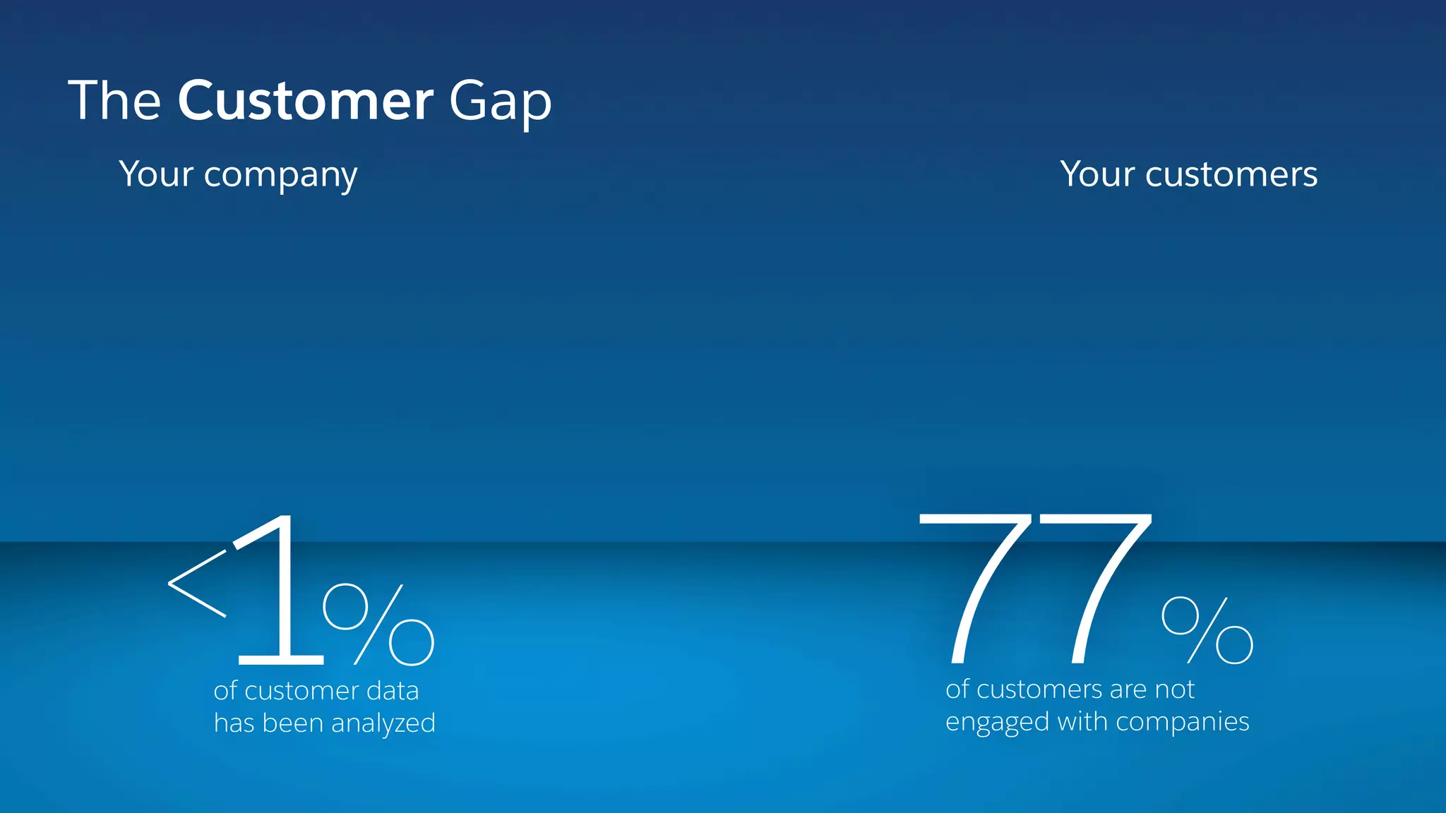 Your company Your customers
The Customer Gap
of customer data  
has been analyzed
1< % 77%of customers are not  
engaged with companies
 