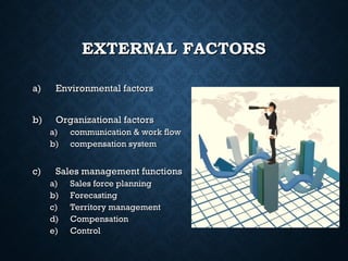 EXTERNAL FACTORSEXTERNAL FACTORS
a)a) Environmental factorsEnvironmental factors
b)b) Organizational factorsOrganizational factors
a)a) communication & work flowcommunication & work flow
b)b) compensation systemcompensation system
c)c) Sales management functionsSales management functions
a)a) Sales force planningSales force planning
b)b) ForecastingForecasting
c)c) Territory managementTerritory management
d)d) CompensationCompensation
e)e) ControlControl
 