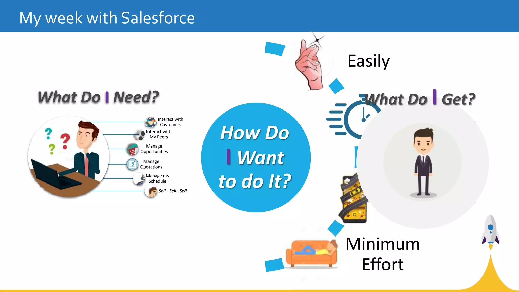 My week with Salesforce
How Do
I Want
to do It?
Easily
Quickly
On Road
Minimum
Effort
What Do I Need?
Interact with
Customers
Interact with
My Peers
Manage
Opportunities
Manage
Quotations
Manage my
Schedule
Sell…Sell…Sell
What Do I Get?
 