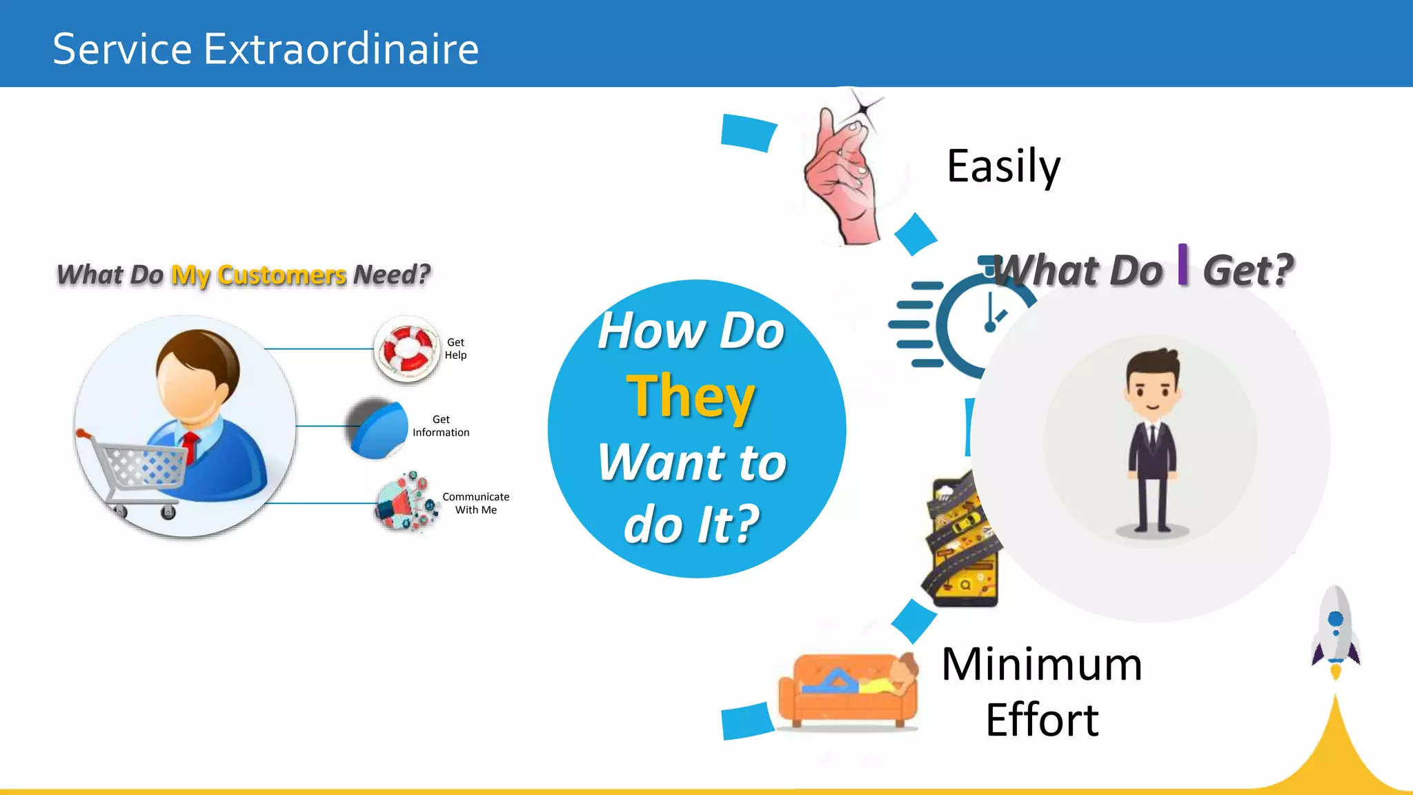 Service Extraordinaire
How Do
They
Want to
do It?
Easily
Quickly
On Road
Minimum
Effort
What Do My Customers Need?
Get
Help
Get
Information
Communicate
With Me
What Do I Get?
 