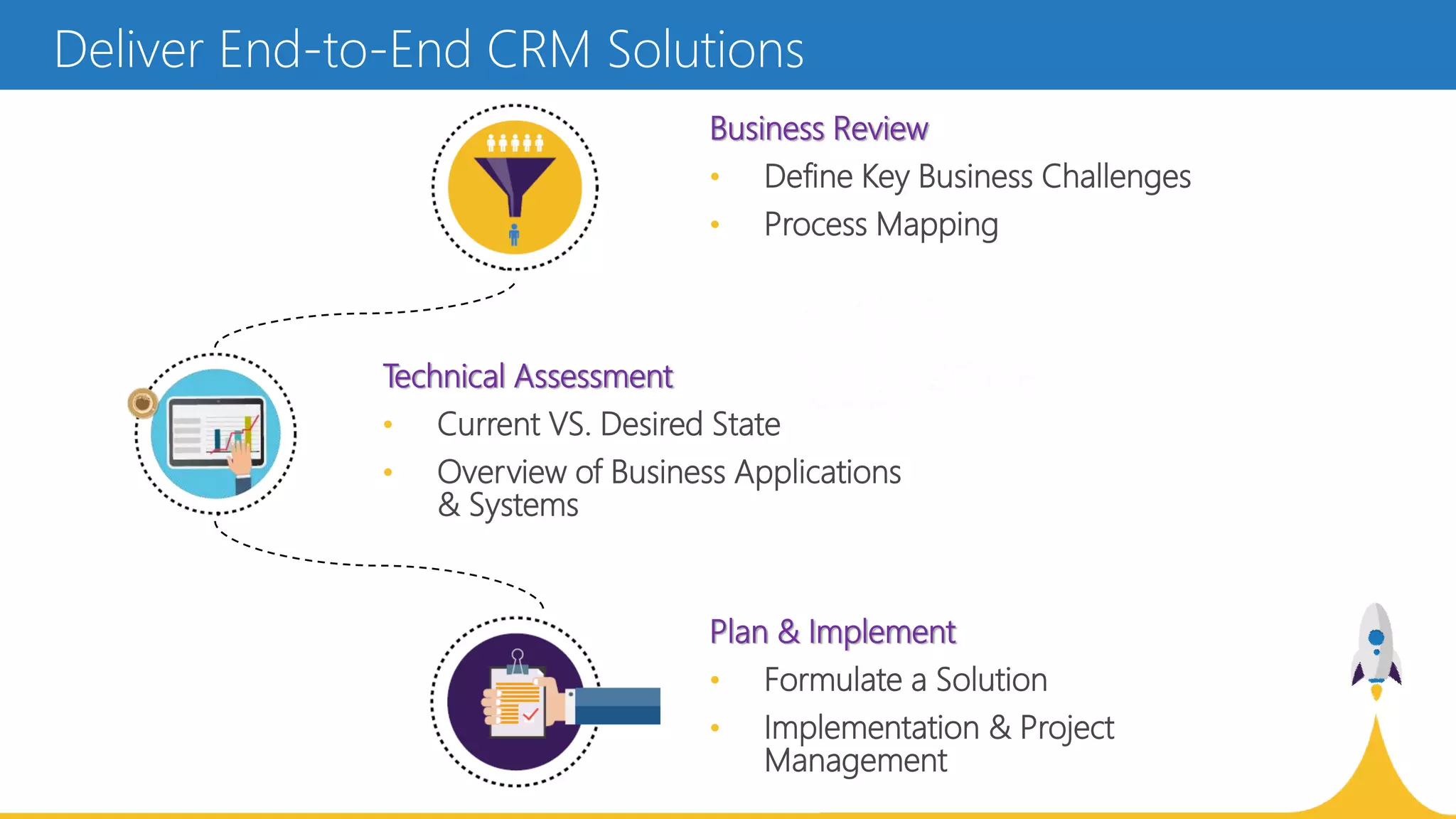 Business Review
• Define Key Business Challenges
• Process Mapping
Technical Assessment
• Current VS. Desired State
• Overview of Business Applications
& Systems
Plan & Implement
• Formulate a Solution
• Implementation & Project
Management
Deliver End-to-End CRM Solutions
 
