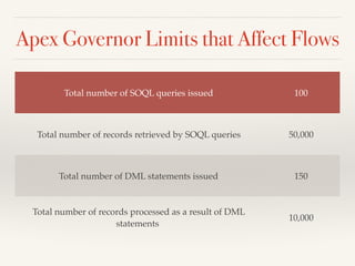 Apex Governor Limits that Affect Flows
Total number of SOQL queries issued 100
Total number of records retrieved by SOQL queries 50,000
Total number of DML statements issued 150
Total number of records processed as a result of DML
statements
10,000
 