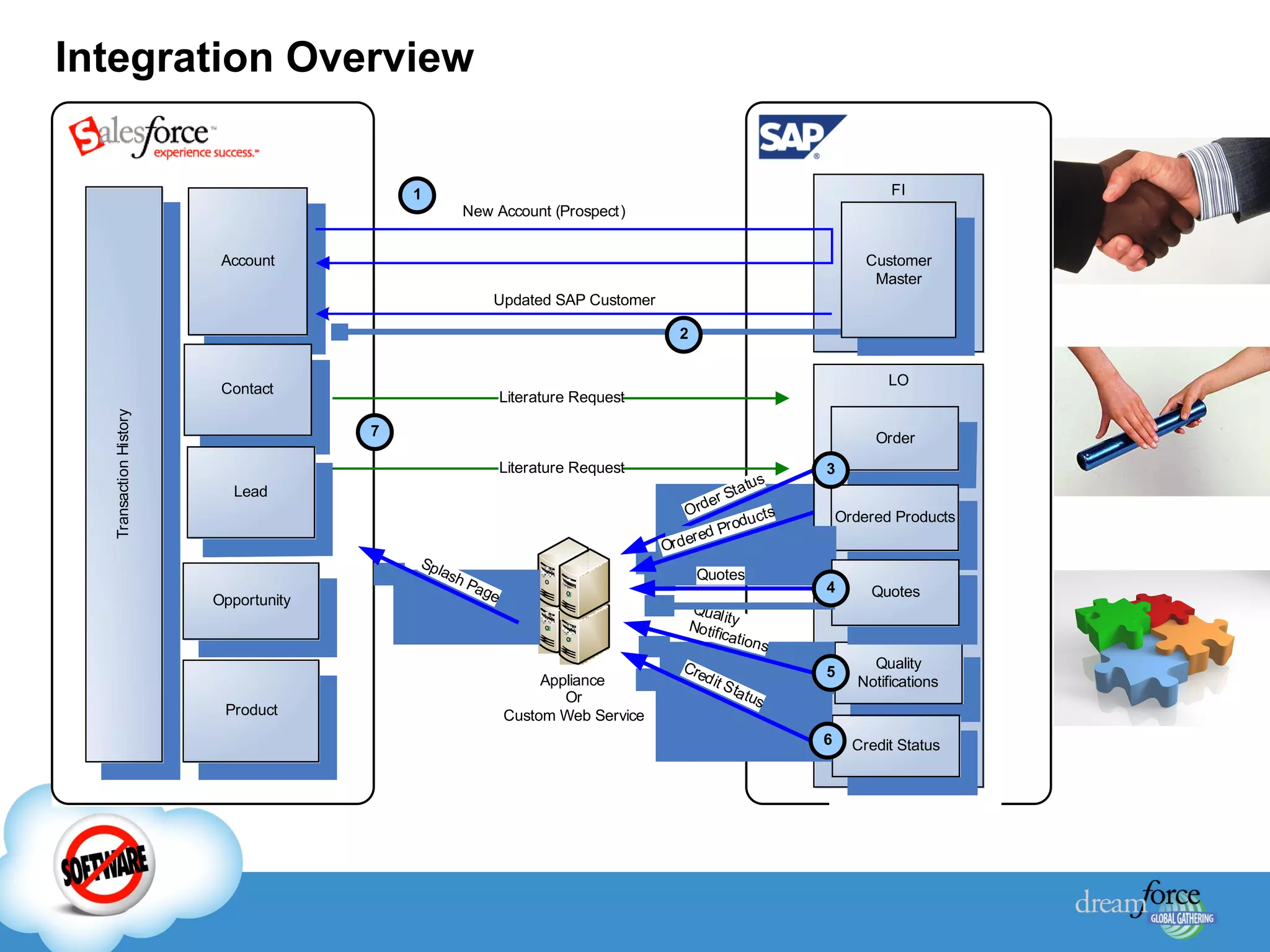 Integration Overview 
