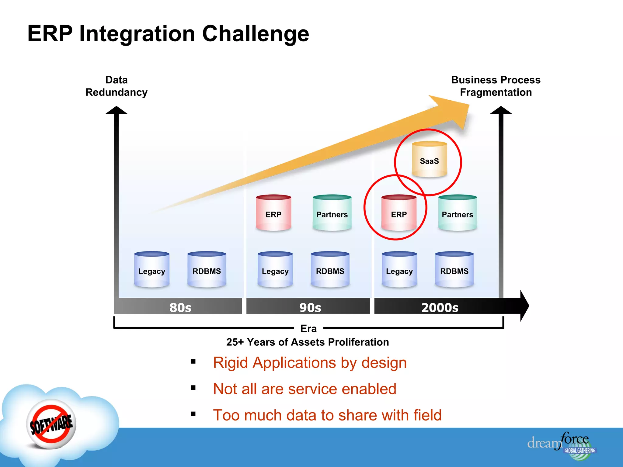 ERP Integration Challenge Rigid Applications by design Not all are service enabled Too much data to share with field Data Redundancy Business Process Fragmentation Era RDBMS ERP Partners SaaS 80s 90s 2000s Legacy RDBMS Legacy ERP Partners RDBMS Legacy 25+ Years of Assets Proliferation 