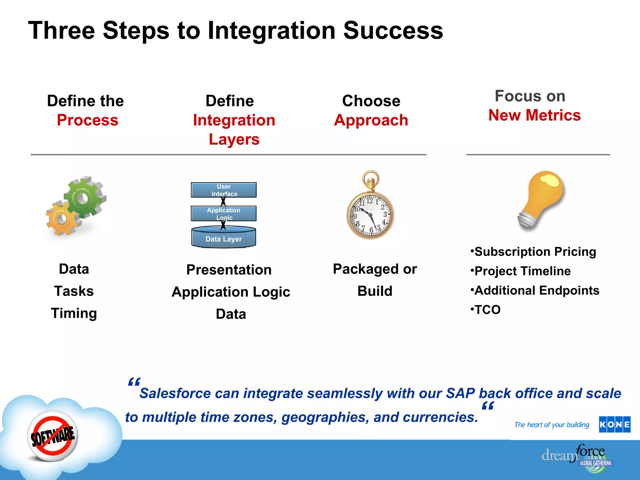 Three Steps to Integration Success Focus on  New Metrics Define the  Process Define  Integration Layers Choose  Approach Subscription Pricing Project Timeline  Additional Endpoints TCO Data Tasks Timing Presentation  Application Logic Data Packaged or Build “ Salesforce can integrate seamlessly with our SAP back office and scale to multiple time zones, geographies, and currencies. “ Data Layer Application Logic User Interface 
