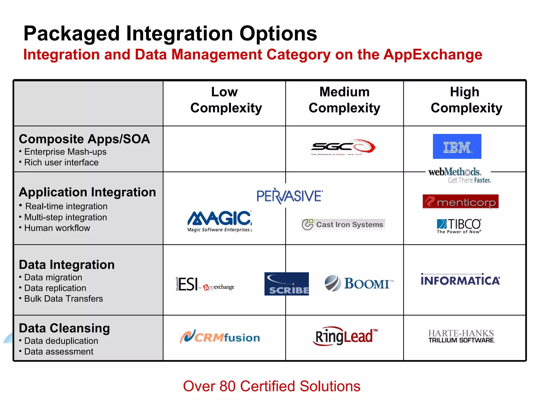 Packaged Integration Options Integration and Data Management Category on the AppExchange 4 Over 80 Certified Solutions Data Integration Data migration Data replication Bulk Data Transfers High Complexity Medium Complexity Low Complexity Data Cleansing Data deduplication Data assessment Application Integration Real-time integration Multi-step integration Human workflow Composite Apps/SOA Enterprise Mash-ups Rich user interface 