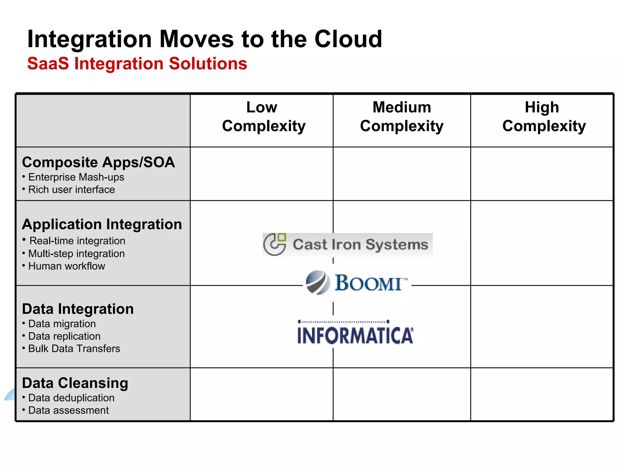 Integration Moves to the Cloud SaaS Integration Solutions 4 Data Integration Data migration Data replication Bulk Data Transfers High Complexity Medium Complexity Low Complexity Data Cleansing Data deduplication Data assessment Application Integration Real-time integration Multi-step integration Human workflow Composite Apps/SOA Enterprise Mash-ups Rich user interface 