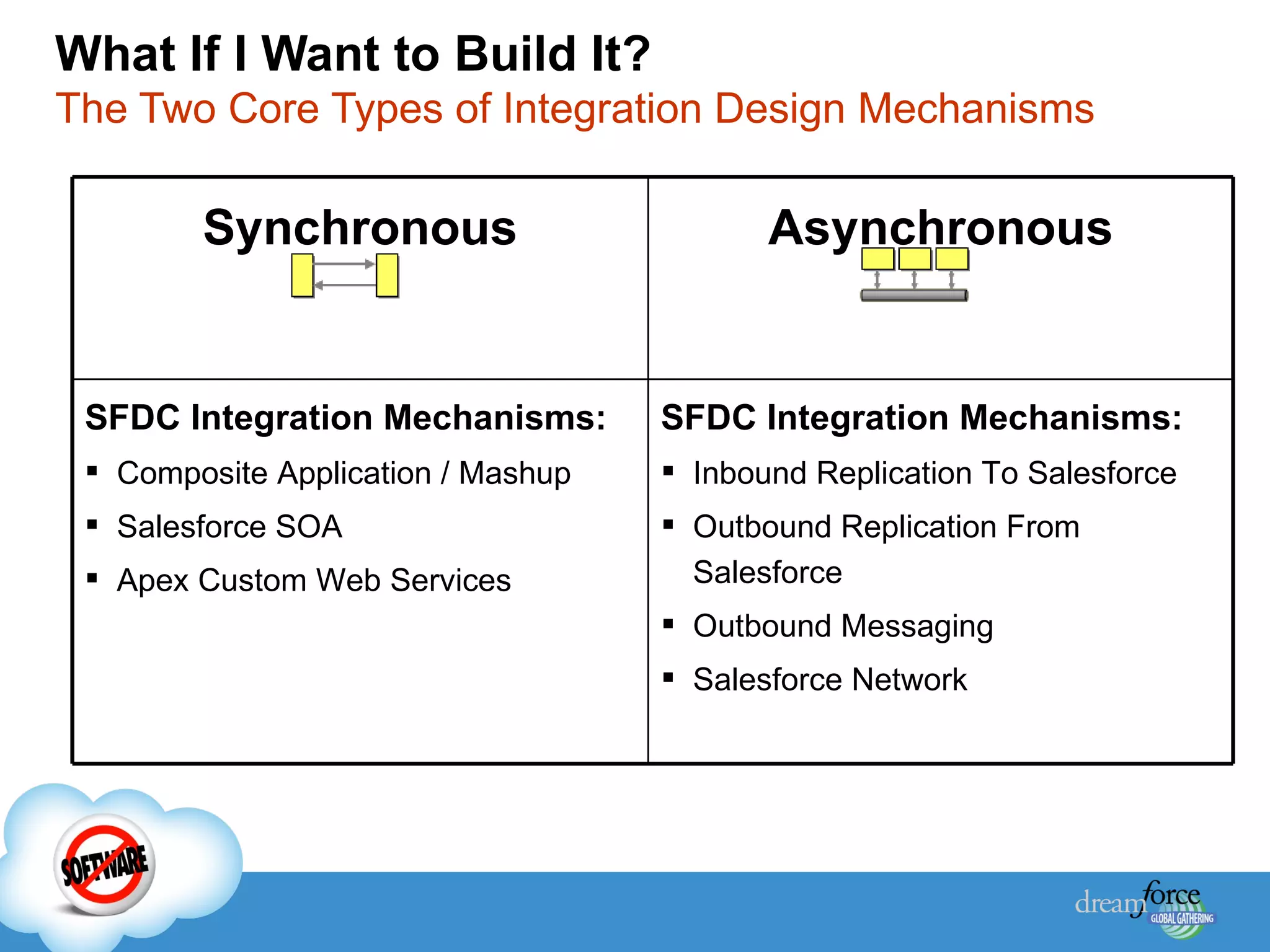 What If I Want to Build It?   The Two Core Types of Integration Design Mechanisms Synchronous Asynchronous SFDC Integration Mechanisms: Composite Application / Mashup Salesforce SOA Apex Custom Web Services SFDC Integration Mechanisms: Inbound Replication To Salesforce Outbound Replication From Salesforce Outbound Messaging Salesforce Network 