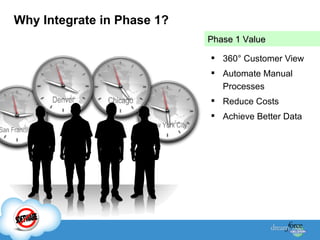 Why Integrate in Phase 1? 360 ° Customer View Automate Manual Processes Reduce Costs Achieve Better Data Phase 1 Value 