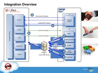 Integration Overview 
