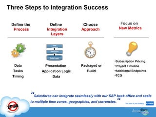 Three Steps to Integration Success Focus on  New Metrics Define the  Process Define  Integration Layers Choose  Approach Subscription Pricing Project Timeline  Additional Endpoints TCO Data Tasks Timing Presentation  Application Logic Data Packaged or Build “ Salesforce can integrate seamlessly with our SAP back office and scale to multiple time zones, geographies, and currencies. “ Data Layer Application Logic User Interface 