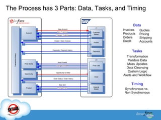 The Process has 3 Parts: Data, Tasks, and Timing Timing Synchronous vs. Non Synchronous Invoices Products Orders Credit Quotes Pricing Shipping Accounts Data Tasks Transformation Validate Data Mass Updates Data Cleansing Custom Logic Alerts and Workflow 
