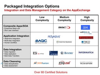 Packaged Integration Options Integration and Data Management Category on the AppExchange 4 Over 80 Certified Solutions Data Integration Data migration Data replication Bulk Data Transfers High Complexity Medium Complexity Low Complexity Data Cleansing Data deduplication Data assessment Application Integration Real-time integration Multi-step integration Human workflow Composite Apps/SOA Enterprise Mash-ups Rich user interface 