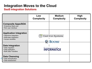 Integration Moves to the Cloud SaaS Integration Solutions 4 Data Integration Data migration Data replication Bulk Data Transfers High Complexity Medium Complexity Low Complexity Data Cleansing Data deduplication Data assessment Application Integration Real-time integration Multi-step integration Human workflow Composite Apps/SOA Enterprise Mash-ups Rich user interface 
