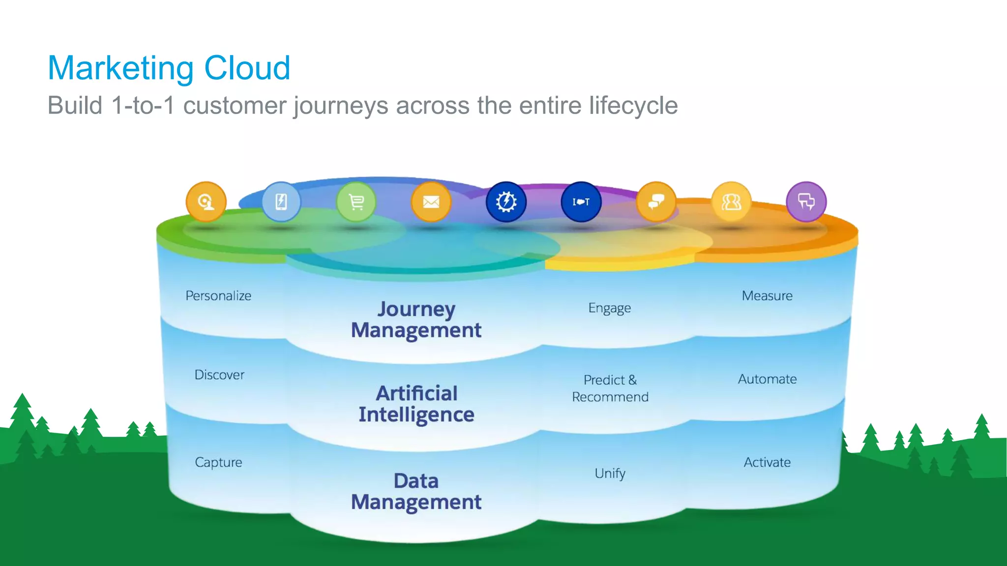 Build 1-to-1 customer journeys across the entire lifecycle
Marketing Cloud
 