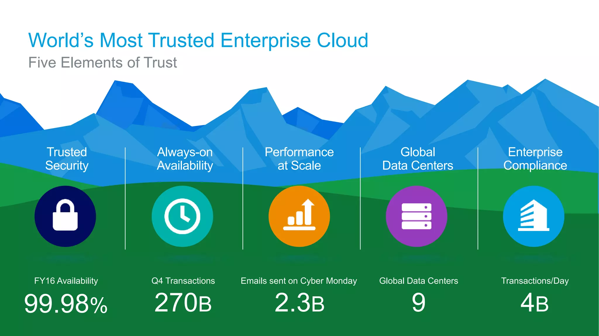 World’s Most Trusted Enterprise Cloud
Five Elements of Trust
Trusted
Security
Always-on
Availability
Performance
at Scale
Global
Data Centers
Enterprise
Compliance
2.3B
Emails sent on Cyber Monday
99.98%
FY16 Availability
9
Global Data Centers
270B
Q4 Transactions
4B
Transactions/Day
 