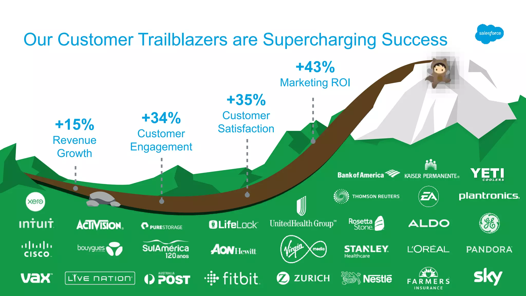 Our Customer Trailblazers are Supercharging Success
+43%
Marketing ROI
+35%
Customer
Satisfaction
+34%
Customer
Engagement
+15%
Revenue
Growth
 