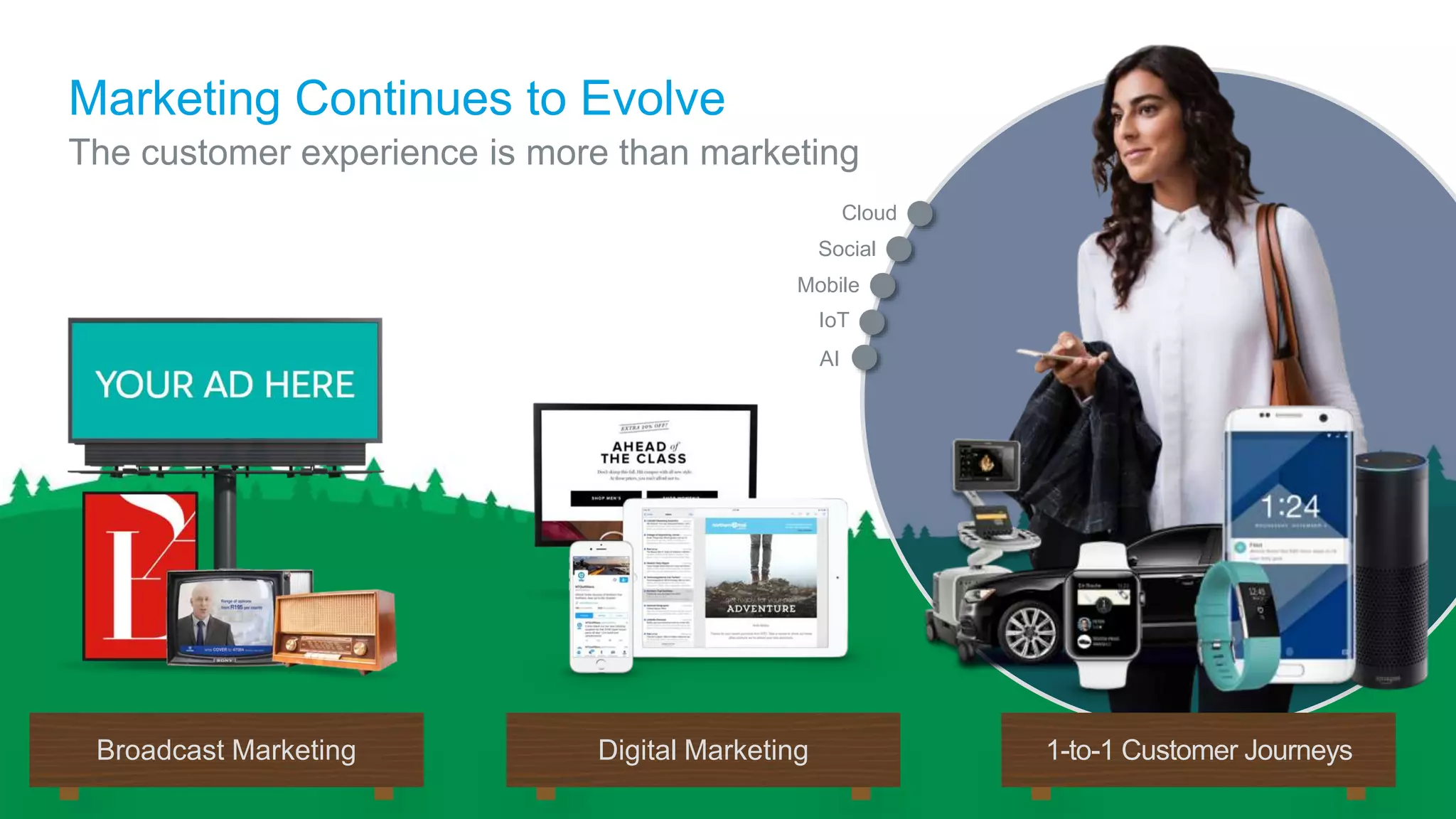Marketing Continues to Evolve
The customer experience is more than marketing
Broadcast Marketing Digital Marketing 1-to-1 Customer Journeys
AI
IoT
Mobile
Social
Cloud
 