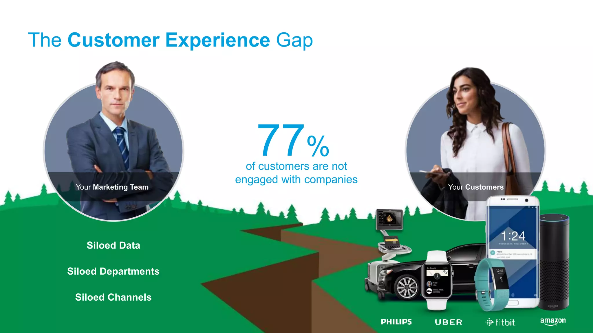 The Customer Experience Gap
Your Customers
Siloed Data
Siloed Channels
Siloed Departments
Your Marketing Team
77%
of customers are not
engaged with companies
 