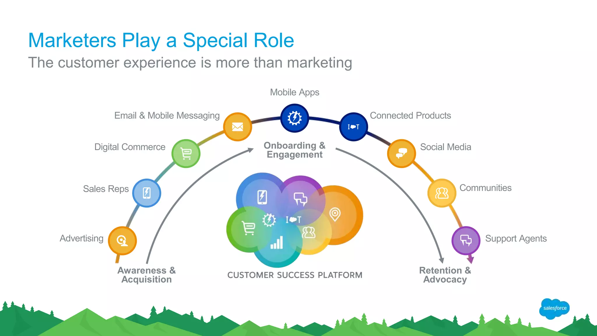 Marketers Play a Special Role
The customer experience is more than marketing
Email & Mobile Messaging
Advertising
Social Media
Sales Reps
Digital Commerce
Mobile Apps
Connected Products
Communities
Support Agents
Awareness &
Acquisition
Retention &
Advocacy
Onboarding &
Engagement
 