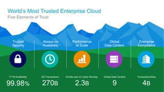 World’s Most Trusted Enterprise Cloud
Five Elements of Trust
Trusted
Security
Always-on
Availability
Performance
at Scale
Global
Data Centers
Enterprise
Compliance
2.3B
Emails sent on Cyber Monday
99.98%
FY16 Availability
9
Global Data Centers
270B
Q4 Transactions
4B
Transactions/Day
 