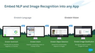 Embed NLP and Image Recognition into any App
Einstein Language Einstein Vision
Einstein Object Detection Einstein Image ClassificationEinstein IntentEinstein Sentiment
Classify text as positive,
negative, or neutral
Classify underlying intent in
a body of text
Extract & contextualize
objects in images
Recognize objects within
images at scale
 