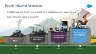Game-changing speed of innovation
AI, Robotics and the IoT are transforming digital customer experiences
Fourth Industrial Revolution
1st Industrial Revolution
Steam
2nd Industrial Revolution
Electricity
4th Industrial Revolution
Intelligence3rd Industrial Revolution
Computing
1700s 1800s 1900s Today
 