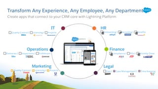 Deliveries | Inspections | Fulfillment
Files | Case Management | Time Keeping
Compliance | POs | Monthly Close
Onboarding | Recruiting | Benefits
Transform Any Experience, Any Employee, Any Department
Create apps that connect to your CRM core with Lightning Platform
Operations
Marketing
Quality Control | Licensing | Projects
IT
Quality Control | Licensing | Projects
HR
Finance
Legal
Found from website recreated PMS
 
