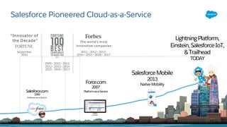 Salesforce Pioneered Cloud-as-a-Service
2009 • 2010 • 2011
2012 • 2013 • 2014
2015 • 2016 • 2017
September
2016
2011 • 2012 • 2013
2014 • 2015 • 2016 • 2017
The world’s most
innovative companies
“Innovator of
the Decade”
Force.com
2007
Platform-as-a-ServiceSalesforce.com
1999
Software-as-a-Service
LightningPlatform,
Einstein,SalesforceIoT,
&Trailhead
TODAY
SalesforceMobile
2013
NativeMobility
 