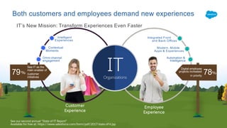 IT's New Mission: Transform Experiences for Everyone
IT must deliver transformation for both customers and employeesIT’s New Mission: Transform Experiences Even Faster
Both customers and employees demand new experiences
Employee
Experience
79 78%
See our second annual “State of IT Report”
Available for free at: https://www.salesforce.com/form/pdf/2017-state-of-it.jsp
Contextual
Moments
Omni-channel
engagement
Customer
Experience
Intelligent
Experiences
Modern, Mobile
Apps & Experiences
Automation &
Intelligence
Integrated Front
and Back Offices
See IT as the
main enabler of
customer
initiatives
Digital employee
projects increased
in priority
%
ITOrganizations
 