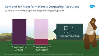 Gartner says the developer shortage is only getting worse
Demand for Transformation is Outpacing Resources
Transformation
Demand
Transformation IT
Can Support
5:1Transformation Gap
Graphic created by Salesforce based on Gartner Research: Gartner Press Release, “Gartner Says Demand for Enterprise Mobile Apps Will Outstrip Available Development Capacity Five to One”, June 16, 2015
 