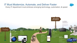 2020 1b+
Global workers
will alter
behavior
because of AI
30%
Web
browsing will
be without a
screen
20%
brands will
abandon
mobile
apps
100m
consumers
will shop in
AR
80%
cars & homes
will be
connected
Today
75b
Connected
Devices
6b
Mobile
phones
Every IT department must embrace emerging technology, automation, & speed
IT Must Modernize, Automate, and Deliver Faster
 