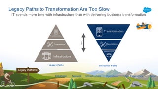 Legacy Paths to Transformation Are Too Slow
IT spends more time with infrastructure than with delivering business transformation
Legacy Platforms
Network Infrastructure Operations User Experience Apps
Transform ation
Innovative PathsLegacy Paths
Transformation
Operations
Infrastructure
Time
Infrastructure
Operations
Database
 