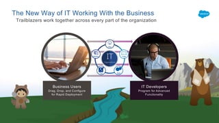 The New Way of IT Working With the Business
Trailblazers work together across every part of the organization
Business Users
Drag, Drop, and Configure
for Rapid Deployment
IT Developers
Program for Advanced
Functionality
Plan
Code
BuildTest
Release
IT
Organizations
 
