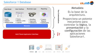 Metadata 
Es la base de la 
arquitectura. 
Proporciona un potente 
mecanismo para 
controlar la lógica, la 
presentación y la 
configuración de las 
aplicaciones 
Salesforce1. 
Salesforce 1 Database 
Data Model User Interface Business Logic Reporting 
Metadata 
Multi-Tenant Application Code Base 
 Fields 
 Objects 
Relationships 
 Forms 
 Buttons, Links 
 Layouts 
 Workflow 
 Approvals 
 Validations 
Custom 
Reports 
Dashboards 
Your Customizations 
Our 
Code 
 