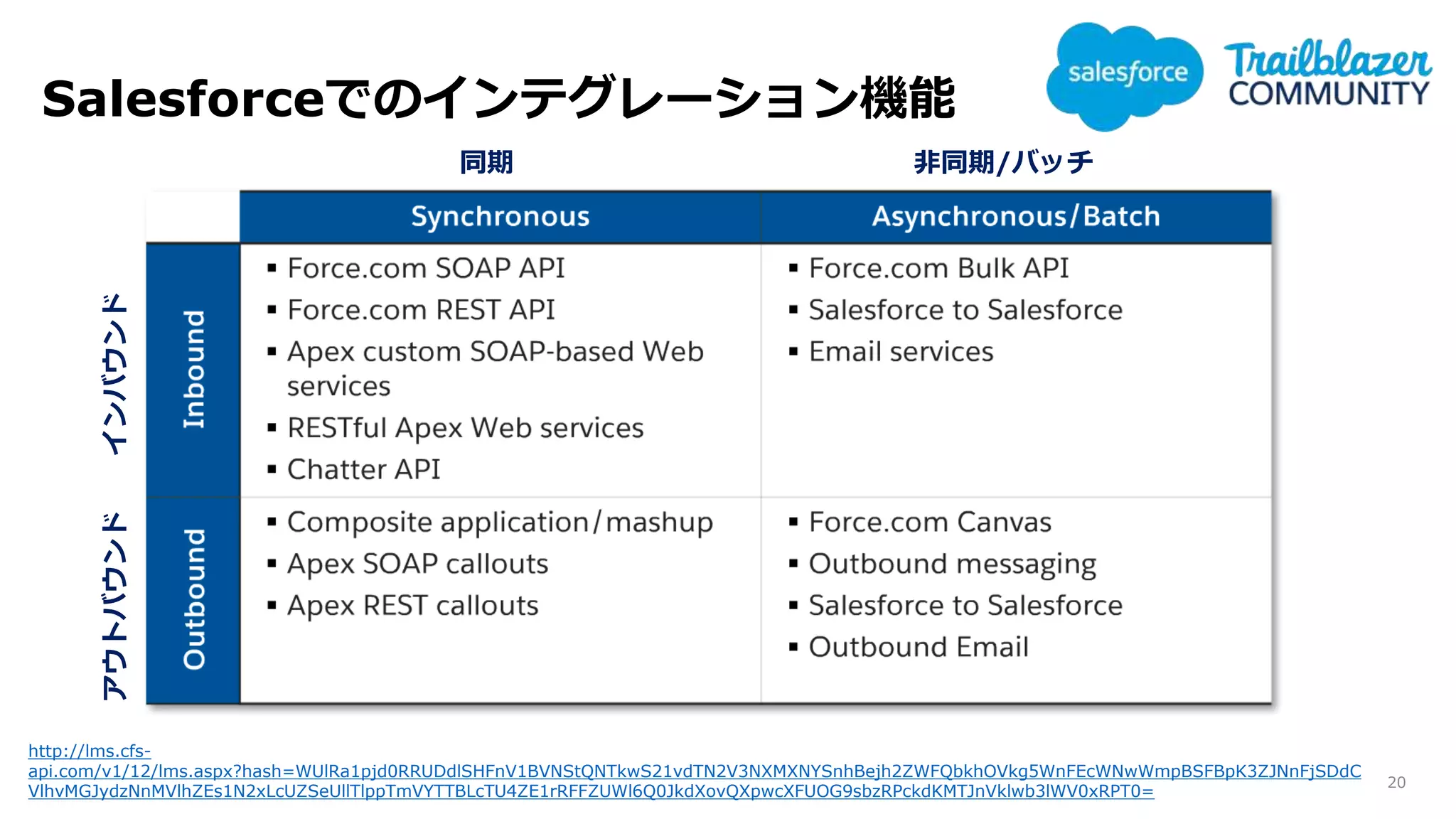 Salesforceでのインテグレーション機能
20
http://lms.cfs-
api.com/v1/12/lms.aspx?hash=WUlRa1pjd0RRUDdlSHFnV1BVNStQNTkwS21vdTN2V3NXMXNYSnhBejh2ZWFQbkhOVkg5WnFEcWNwWmpBSFBpK3ZJNnFjSDdC
VlhvMGJydzNnMVlhZEs1N2xLcUZSeUllTlppTmVYTTBLcTU4ZE1rRFFZUWl6Q0JkdXovQXpwcXFUOG9sbzRPckdKMTJnVklwb3lWV0xRPT0=
同期 非同期/バッチ
アウトバウンドインバウンド
 