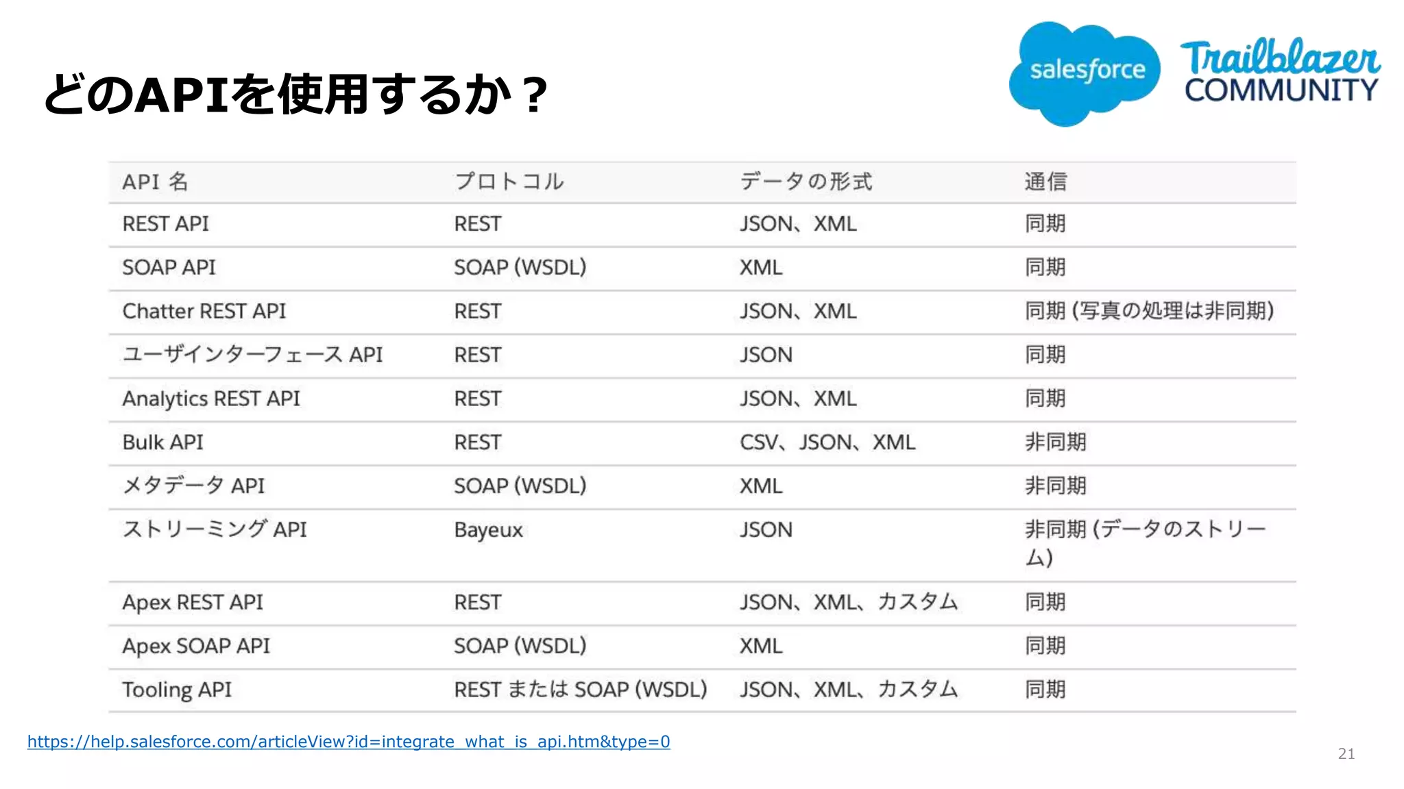 どのAPIを使用するか？
21
https://help.salesforce.com/articleView?id=integrate_what_is_api.htm&type=0
 