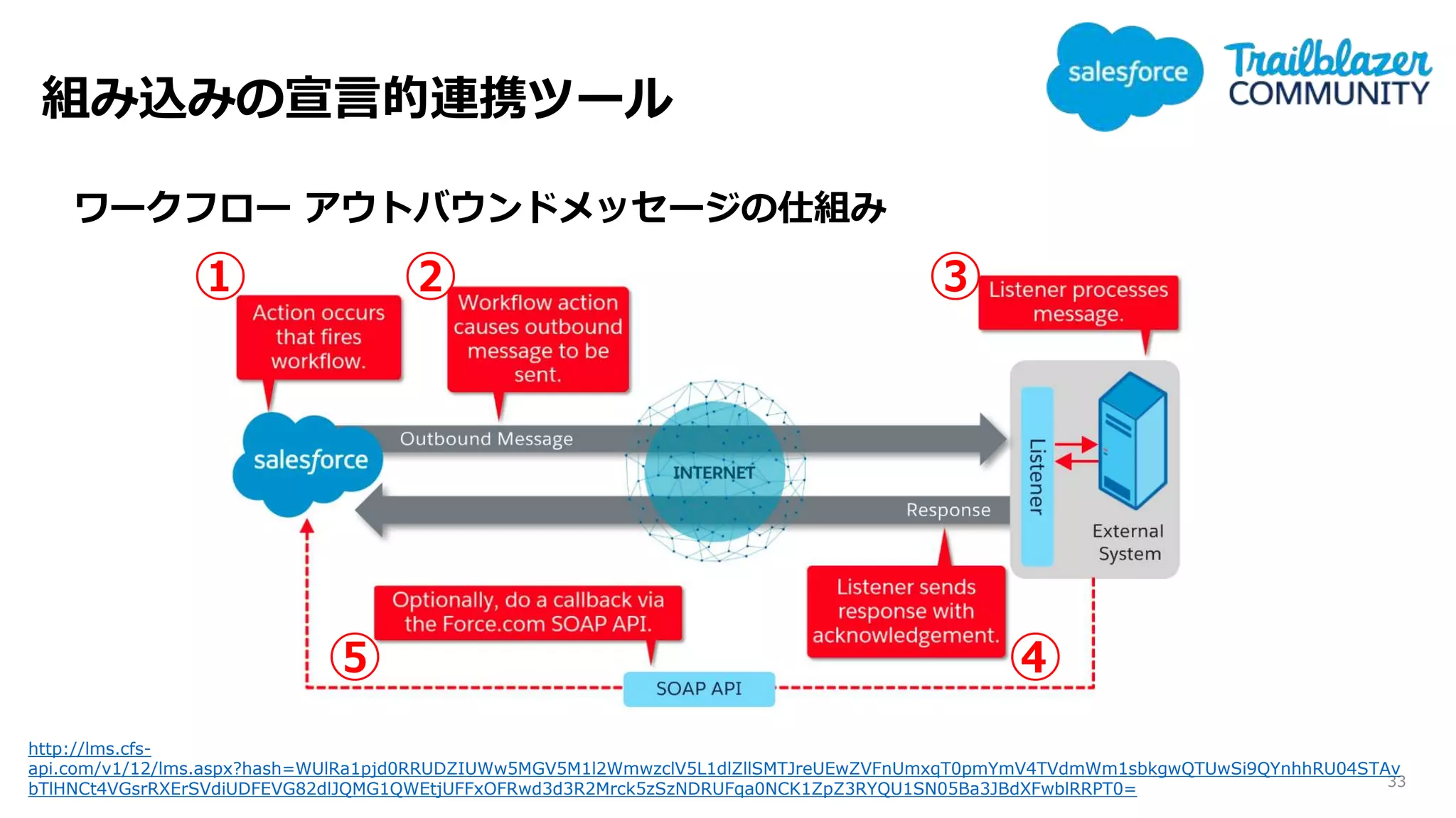 組み込みの宣言的連携ツール
33
http://lms.cfs-
api.com/v1/12/lms.aspx?hash=WUlRa1pjd0RRUDZIUWw5MGV5M1l2WmwzclV5L1dlZllSMTJreUEwZVFnUmxqT0pmYmV4TVdmWm1sbkgwQTUwSi9QYnhhRU04STAv
bTlHNCt4VGsrRXErSVdiUDFEVG82dlJQMG1QWEtjUFFxOFRwd3d3R2Mrck5zSzNDRUFqa0NCK1ZpZ3RYQU1SN05Ba3JBdXFwblRRPT0=
ワークフロー アウトバウンドメッセージの仕組み
① ② ③
④⑤
 