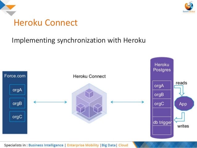 Heroku-Architect Testengine