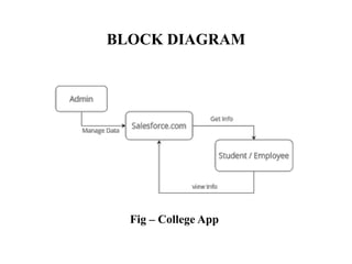BLOCK DIAGRAM
Fig – College App
 