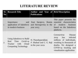 LITERATURE REVIEW
Sl.
No
Research Title Author and Year of
Publications
Brief Description
1
Importance and
application of Salesforce
in modern business
East Sarajevo, Bosnia
and Herzegovina in the
year 2023
This paper presents the
essential characteristics
of modern business
based on the Salesforce
platform.
2
Using Salesforce to Build
Real Time Covid-19
Tracker with Cloud
Computing Technology
H. Thanduparakkal,
P. Shahad and C. G. Raji
in the year 2022
Coronavirus Disease
2019 has infected
millions of individuals,
resulting in thousands of
deaths. We designed a
COVID-19 tracking and
visualization application
 
