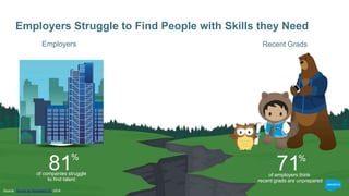 Employers Recent Grads
Source: Survey by Randstad US, 2016
Employers Struggle to Find People with Skills they Need
81of companies struggle
to find talent
71of employers think
recent grads are unprepared
%%
 