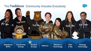 The Community Includes Everybody
Student
Groups
Vetforce
Women in
Technology
ISVs
& SIs
Strategy
Technology
Salesforce
MVPs
Community
Groups
 