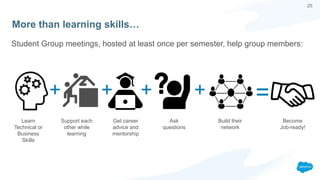 25
More than learning skills…
Student Group meetings, hosted at least once per semester, help group members:
Learn
Technical or
Business
Skills
Support each
other while
learning
Get career
advice and
mentorship
Ask
questions
Build their
network
Become
Job-ready!
=++++
 