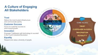 Trust
Deliver the most trusted infrastructure
and communicate openly.
Customer Success
Focus on customer success to
drive mutual growth.
Innovation
Empower Trailblazers with technology to succeed
in the Fourth Industrial Revolution
Equality
Respect and value a diversity of people.
A Culture of Engaging
All Stakeholders
 
