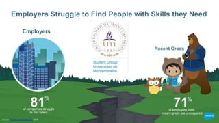 Employers
Recent Grads
Source: Survey by Randstad US, 2016
Employers Struggle to Find People with Skills they Need
81
of companies struggle
to find talent
71
of employers think
recent grads are unprepared
%
%
 