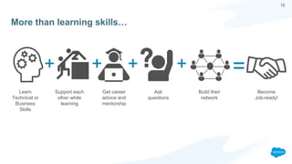18
More than learning skills…
Learn
Technical or
Business
Skills
Support each
other while
learning
Get career
advice and
mentorship
Ask
questions
Build their
network
Become
Job-ready!
=
+
+
+
+
 