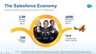 Source 1. IDC White Paper sponsored by Salesforce, The Salesforce Economy Forecast: 3.3 Million New Jobs, $859 Billion New Business Revenues to Be
Created from 2016 to 2022, October 2017 2. Nucleus Research sponsored by Salesforce, The Real Economic Impact of Trailhead, March 2018.
Creating millions of jobs and millions of Trailblazers
The Salesforce Economy
New jobs
by 2022
3.3M
10M
Trailblazers
by 2022
$859B
GDP impact
by 2022
1in4
Trailhead users
found a new job
 